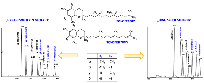 Development and optimization of UHPSFC-MS method for high-throughput determination of tocopherols and tocotrienols in human serum