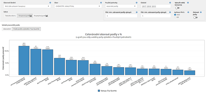 1. místo v rámci celé ČR v ukazateli celonárodního podílu pracoviště na výsledcích v top 25 %25 časopisů v oboru Analytická chemie