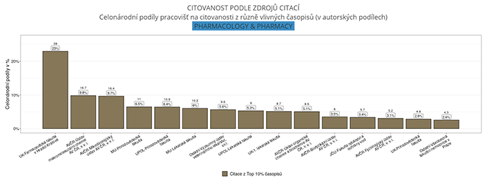 Nejcitovanější instituce v ČR v oboru Farmacie a farmakologie v nejvlivnějších odborných časopisech