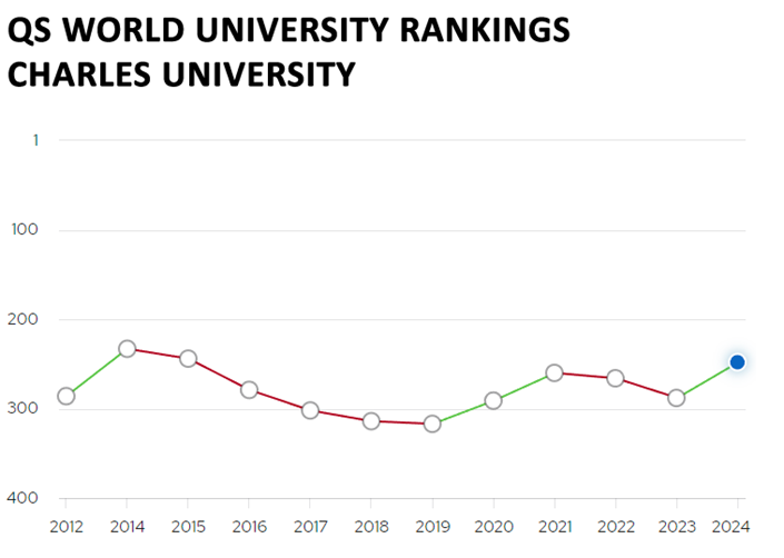 QS Rankings